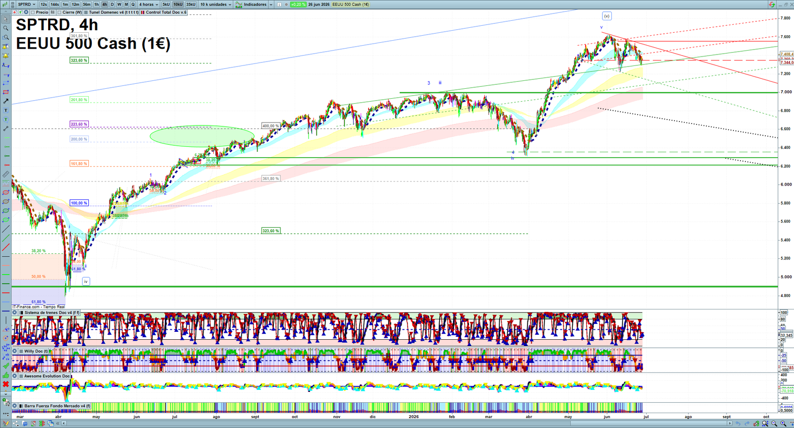 S&P 500 H4 technical analysis chart showing short-term market structure and intraday price action
